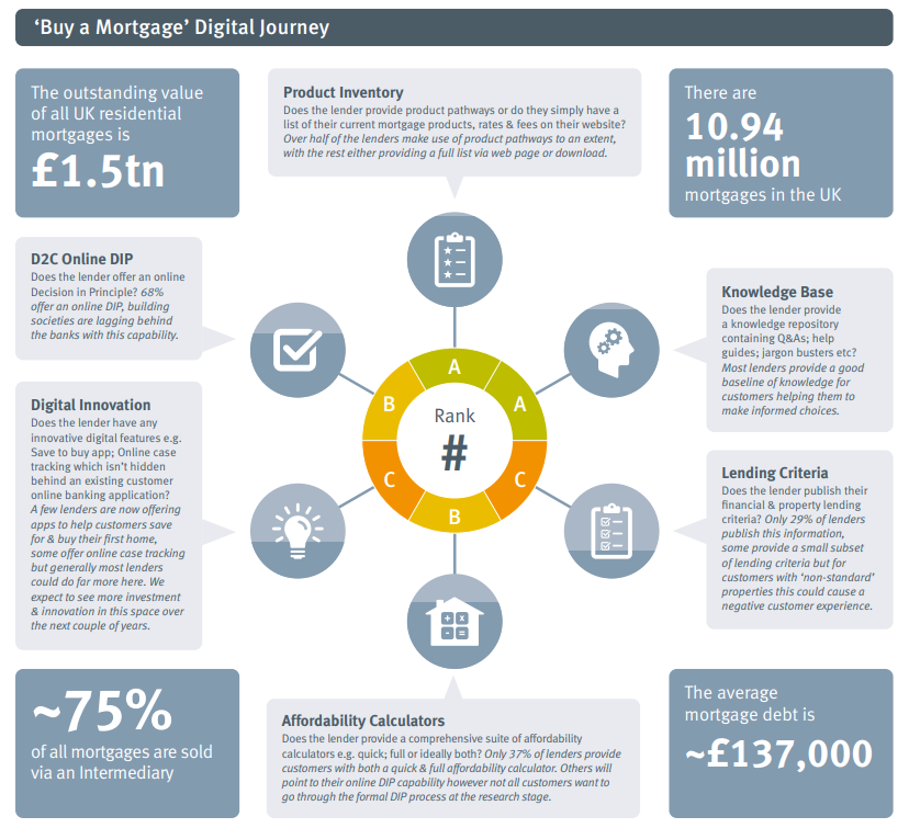 'Buy a Mortgage' Digital Journey Snip
